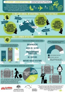 Carbon Offsetting Infographic