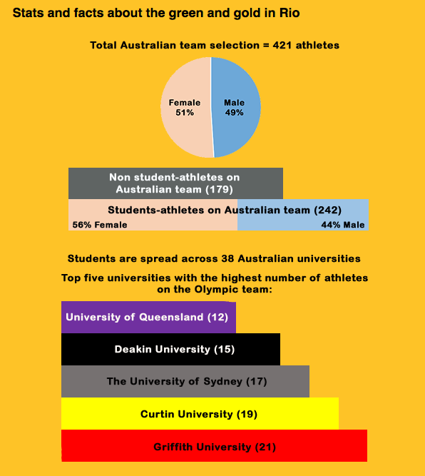 Statistics show Griffith University has the highest number of student athletes competing at the Olympics. Source of graphic: Australian University Sport. 