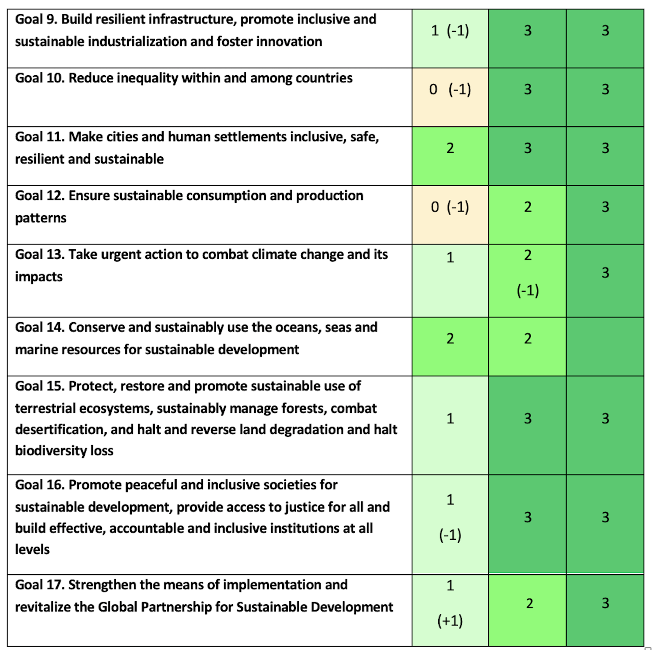 Rating of political party policies aligned with SDG targets