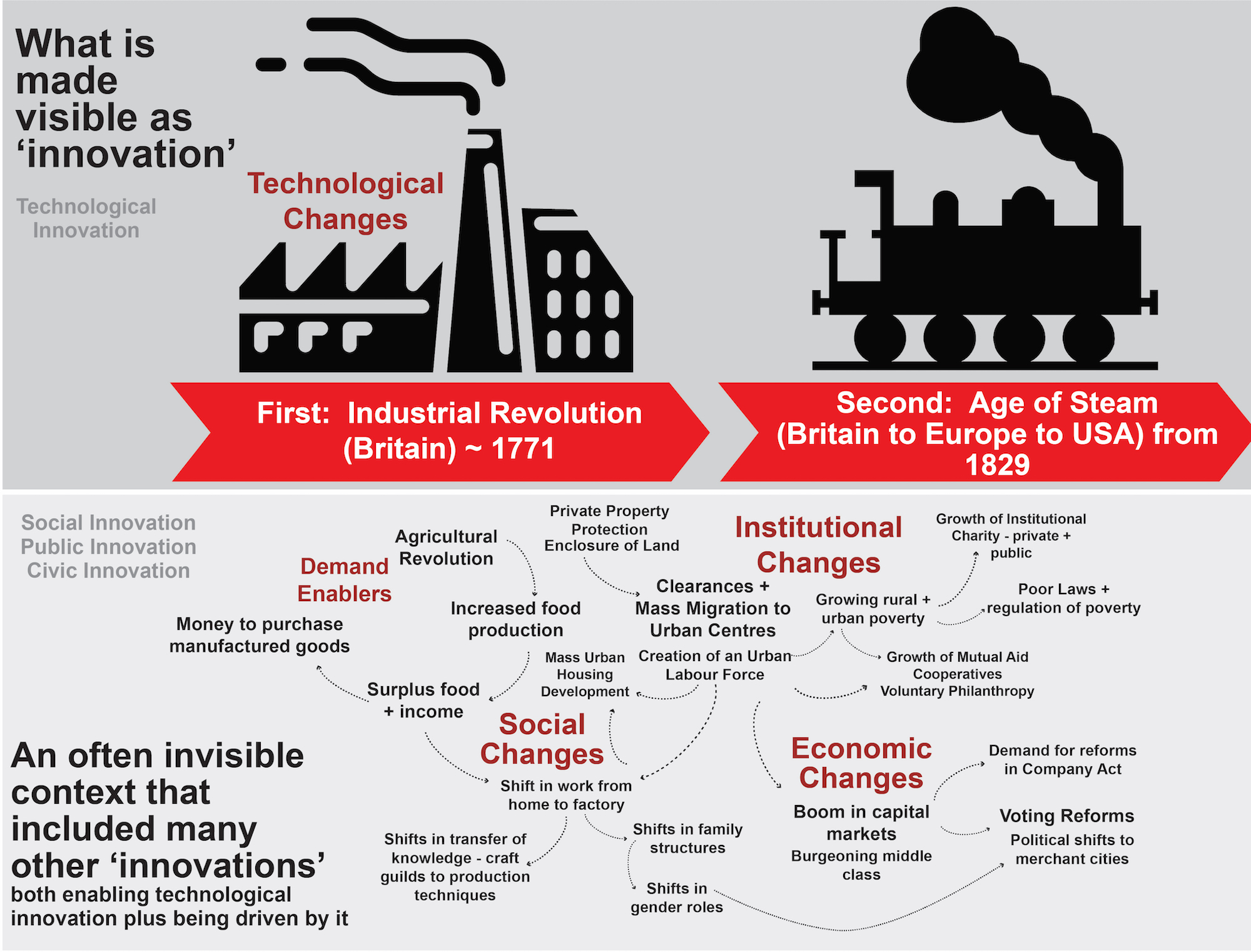 First and Second Industrial Revolutions with social drivers and enablers