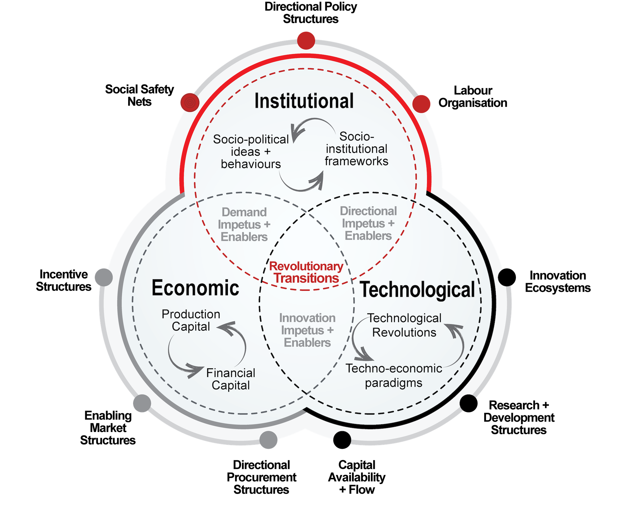 Directional policy structures